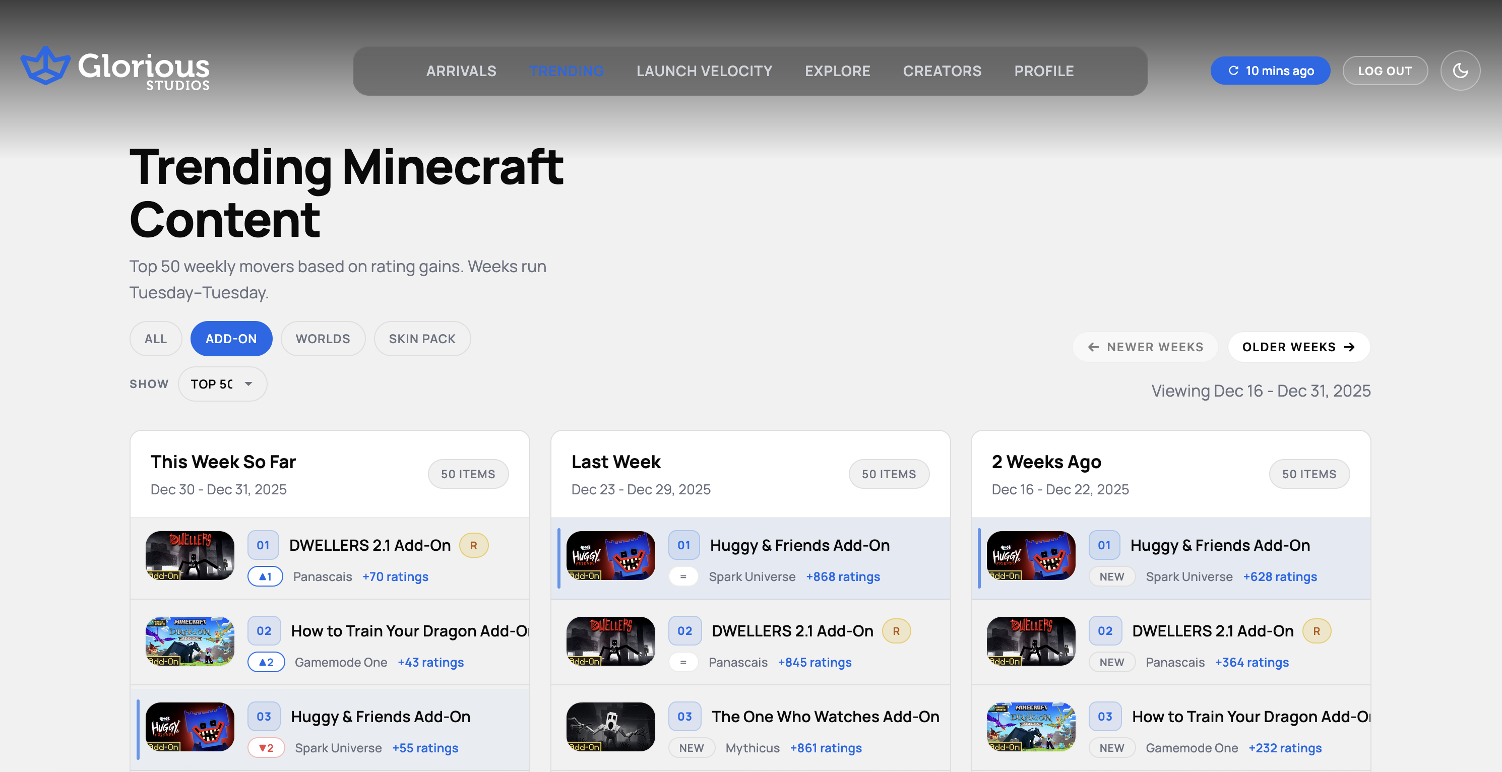 Trending Minecraft Content analysis dashboard showing weekly top movers based on rating gains
